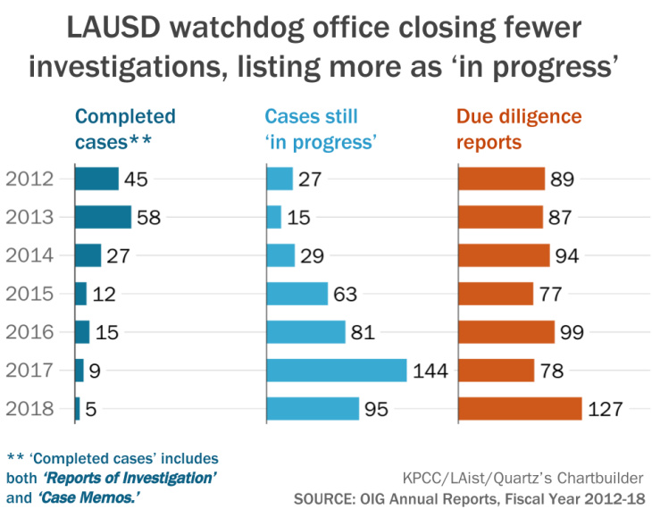 Image result for LAUSD Watchdogs