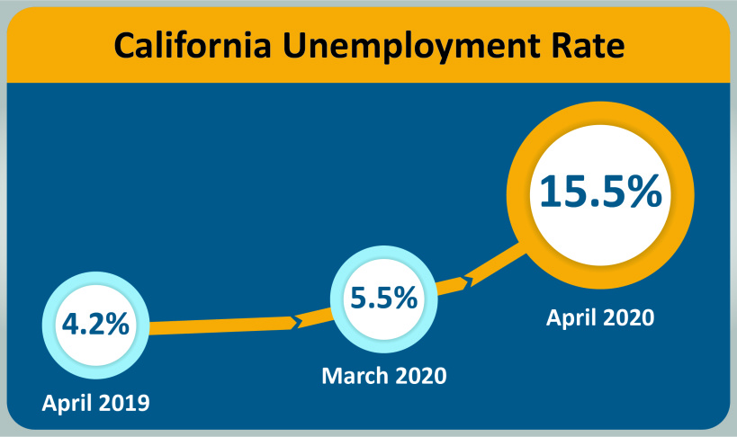 California's statewide unemployment rate rose to a record-setting 15.5% in April. (California ...