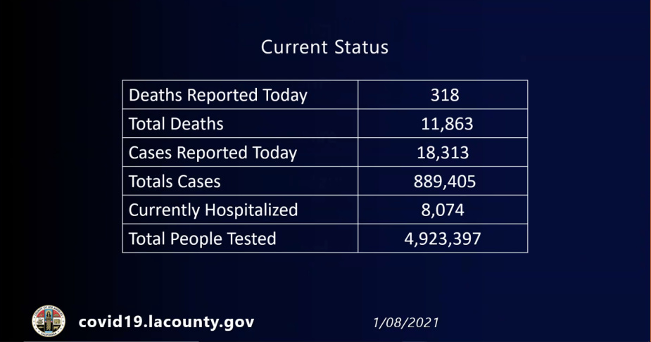 For the first time, LA County reports more than 300 COVID deaths in a single day