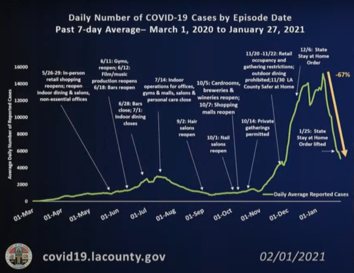 LA COVID cases, deaths decrease “significantly”